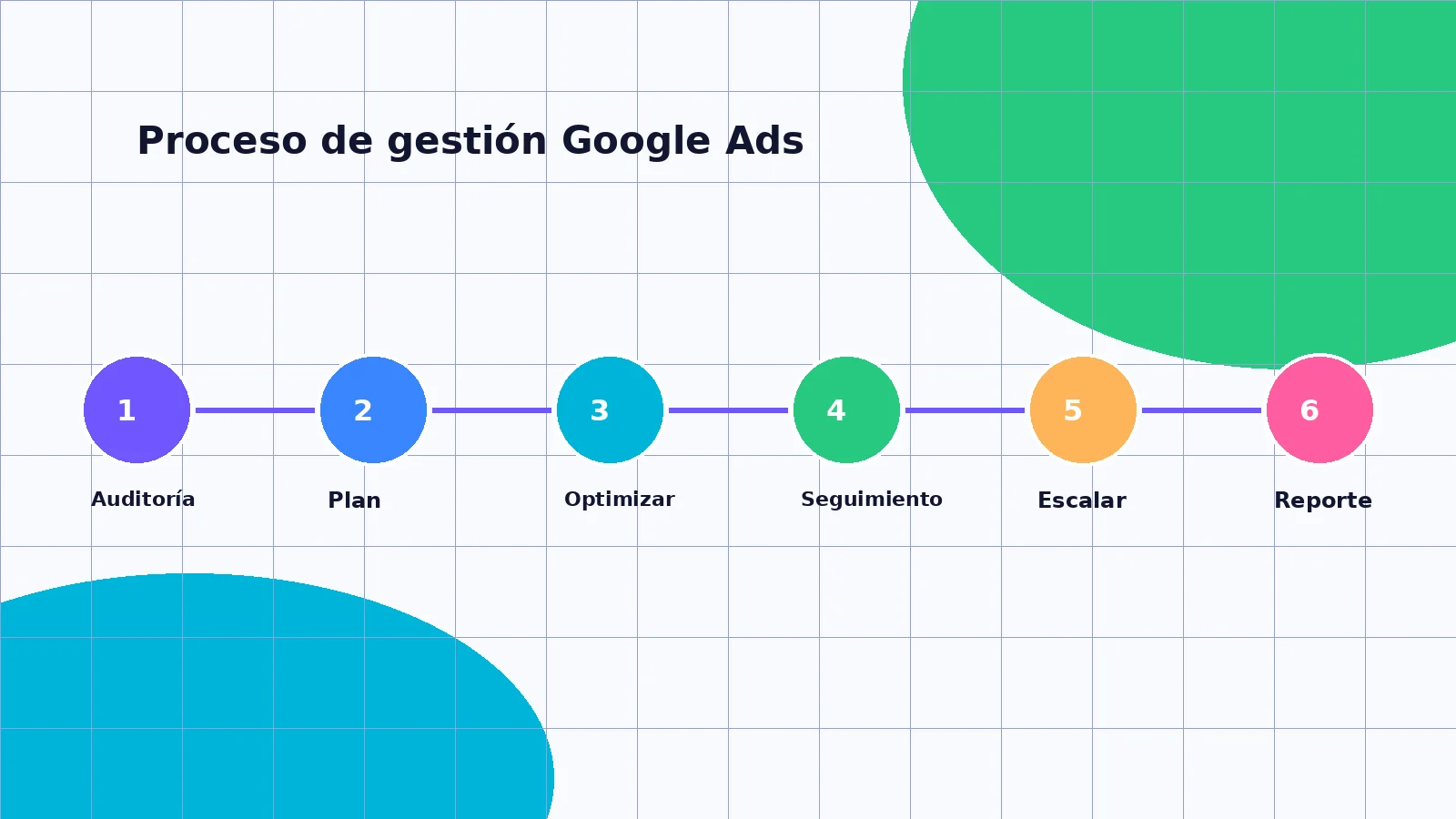 Proceso de gestión Google Ads de Creatiklab