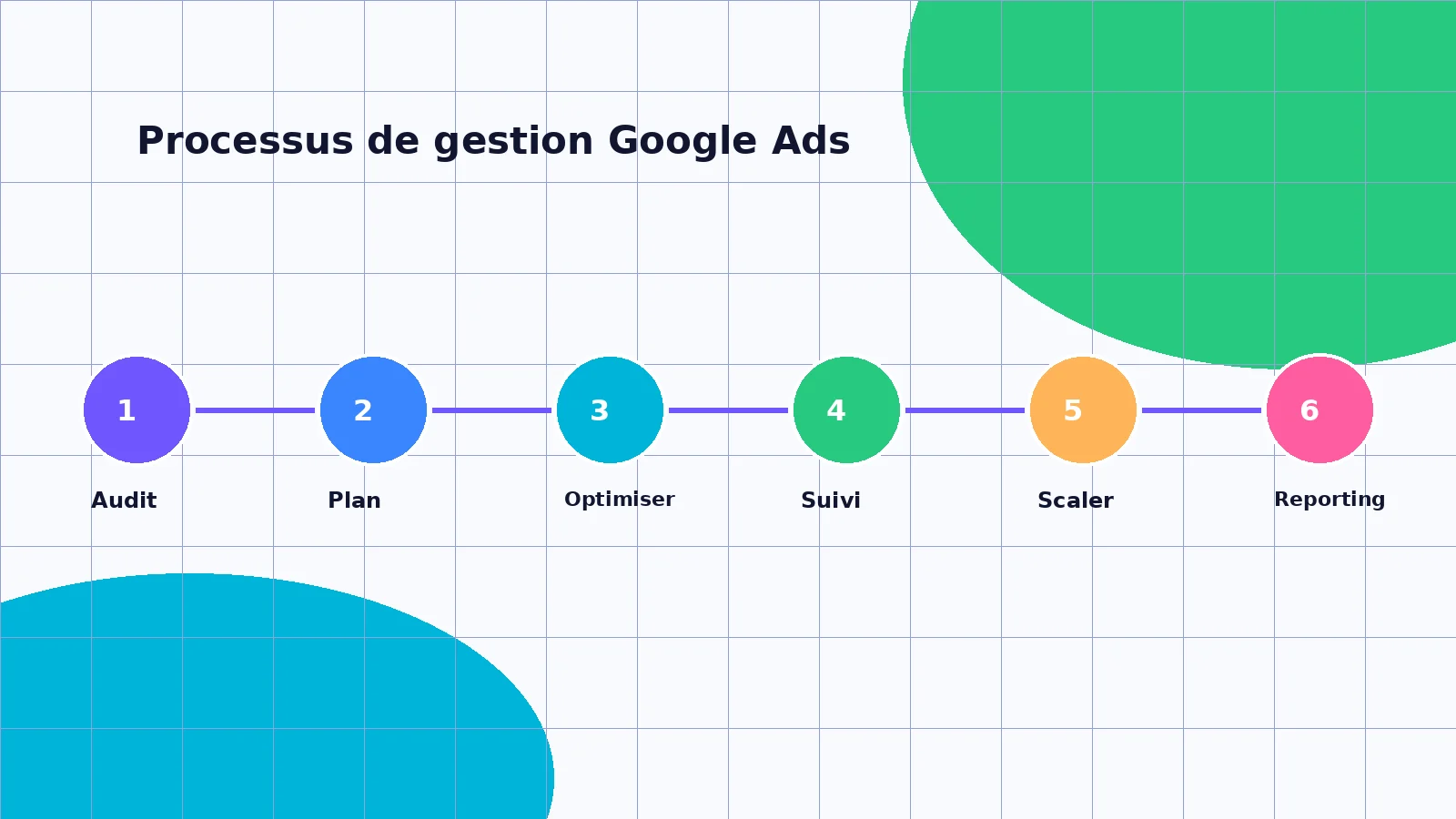 Processus de gestion Google Ads de Creatiklab