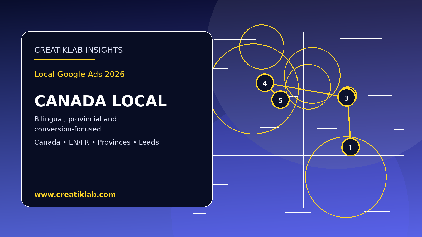 Visuel Creatiklab pour Google Ads local au Canada et strategie bilingue