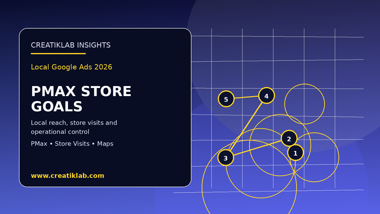 Visuel Creatiklab pour Performance Max et objectifs magasin
