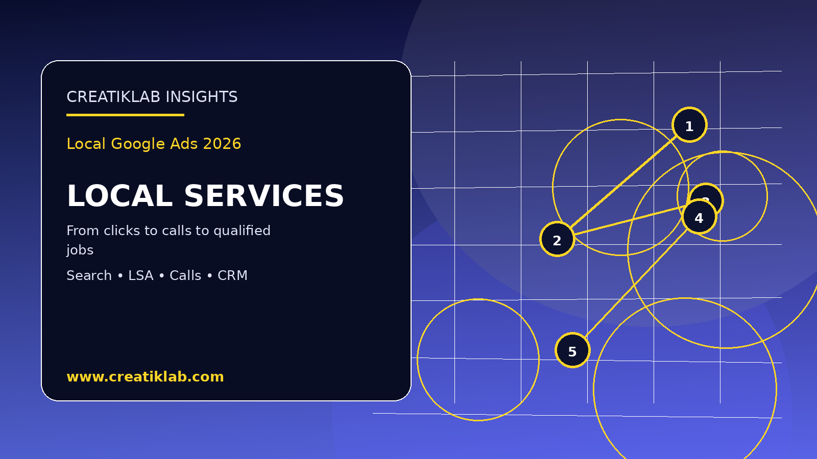 Visuel Creatiklab pour Google Ads local services et suivi des appels