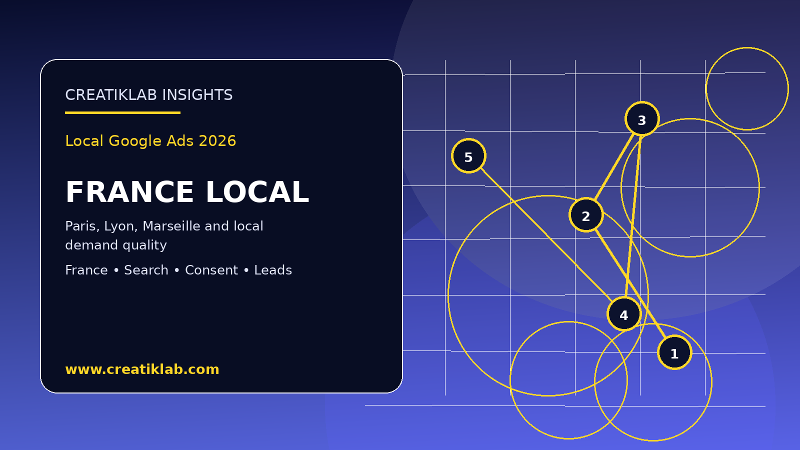 Creatiklab visual for local Google Ads strategy in France