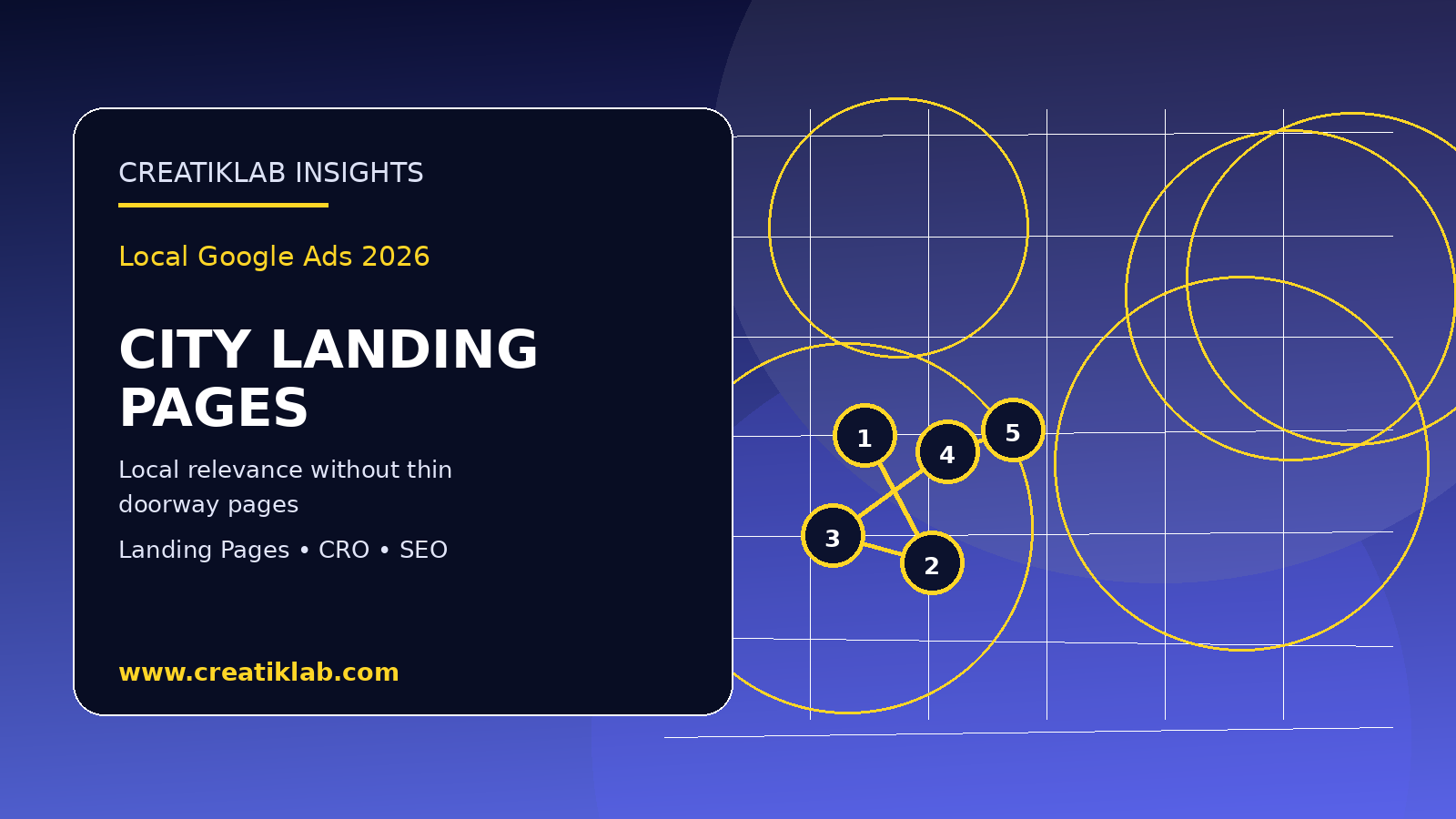 Visuel Creatiklab pour landing pages locales Google Ads par ville